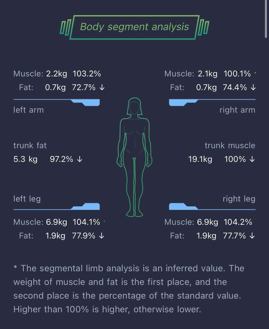 Avely’s body segment analysis: muscle and fat for each arm, each leg and the trunk